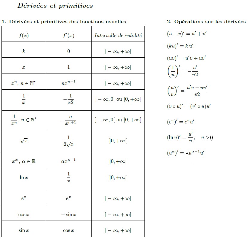 Mathbox Tableau Synthetique Des Derivees Et Primitives Usuelles Et Operations