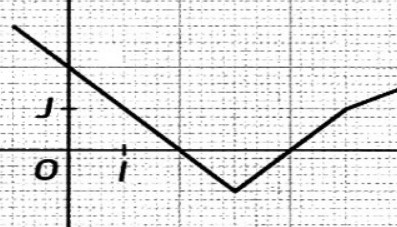 MathBox - Exercices: Tracer, identifier une fonction affine par morçeaux