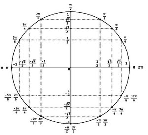 Cercle et valeurs trigonométriques