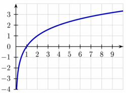 Cours de base sur la fonction logarithme népérien