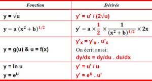 Tableau des dérivées de fonctions composées