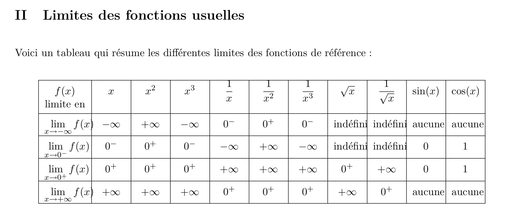 tableau des fonctions cosinus