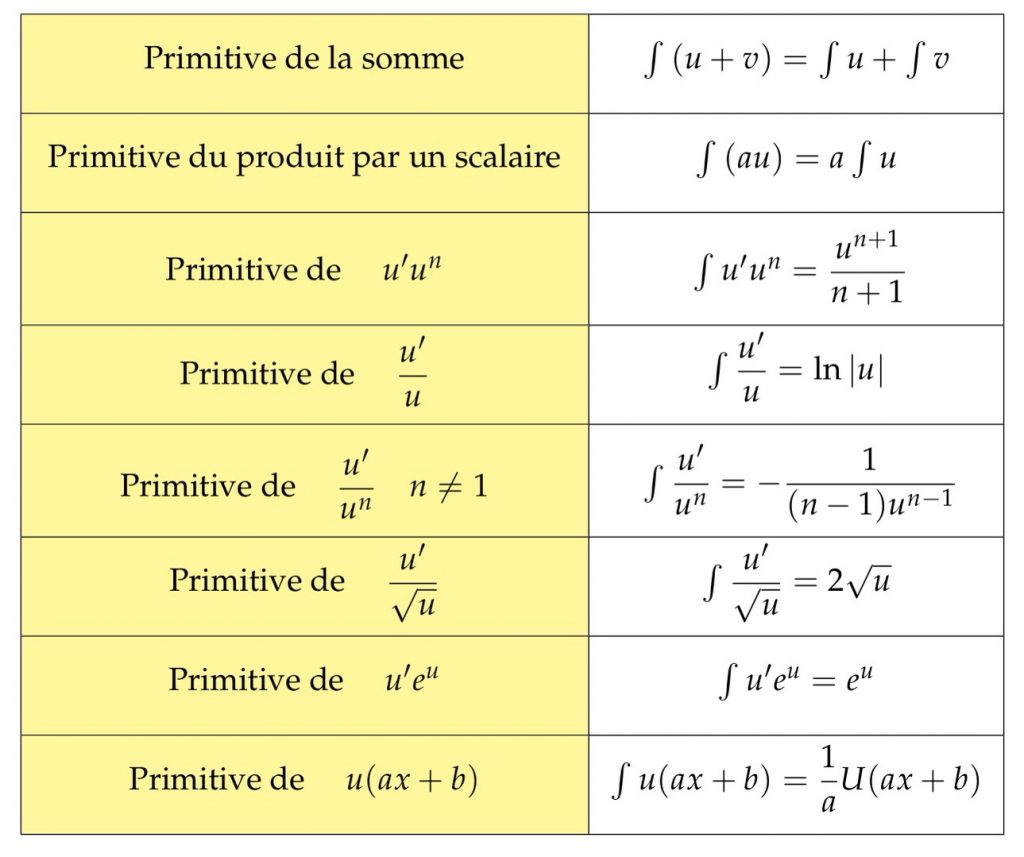 MathBox - Tableau Des Opérations Sur Les Primitives