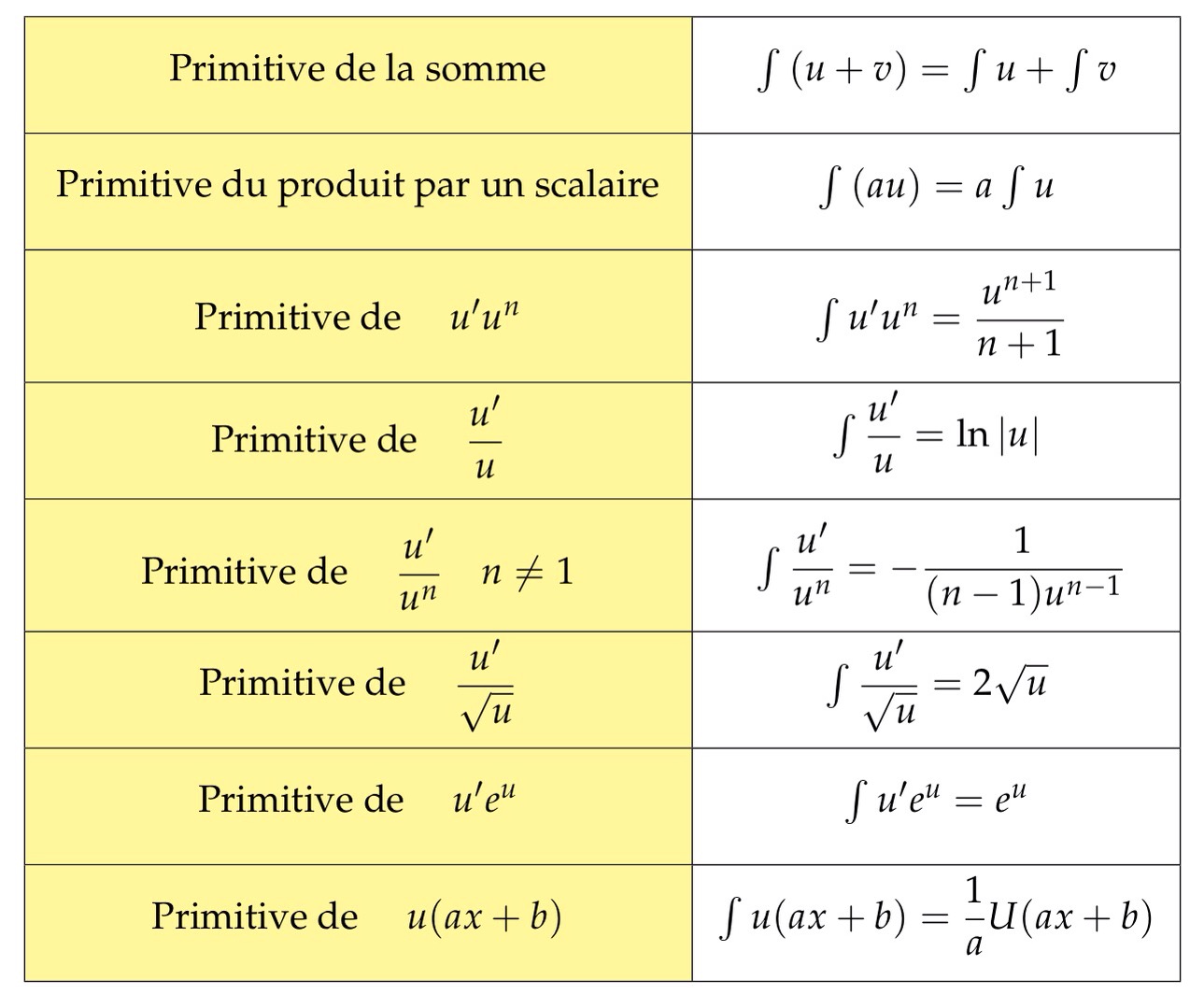 MathBox Tableau Des Op rations Sur Les Primitives