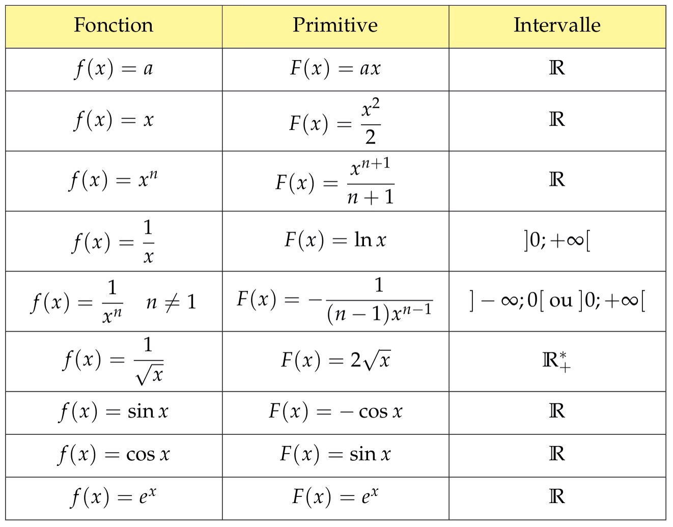 Mathbox Tableau Des Primitives De Fonctions Usuelles